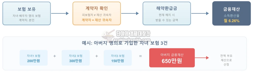 보험 해약환급금이 금융재산으로 산정되는 과정을 계약자 명의 기준으로 설명하는 흐름도