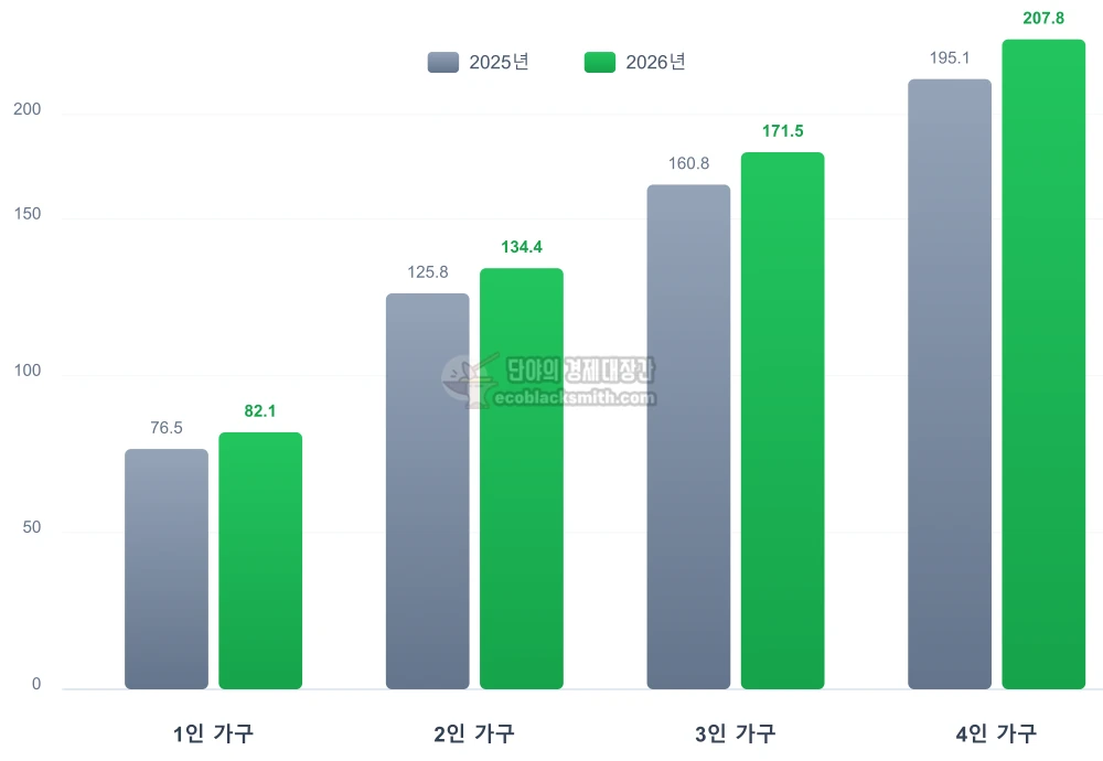 2025년과 2026년 가구원수별 생계급여 선정기준 금액을 비교한 막대그래프