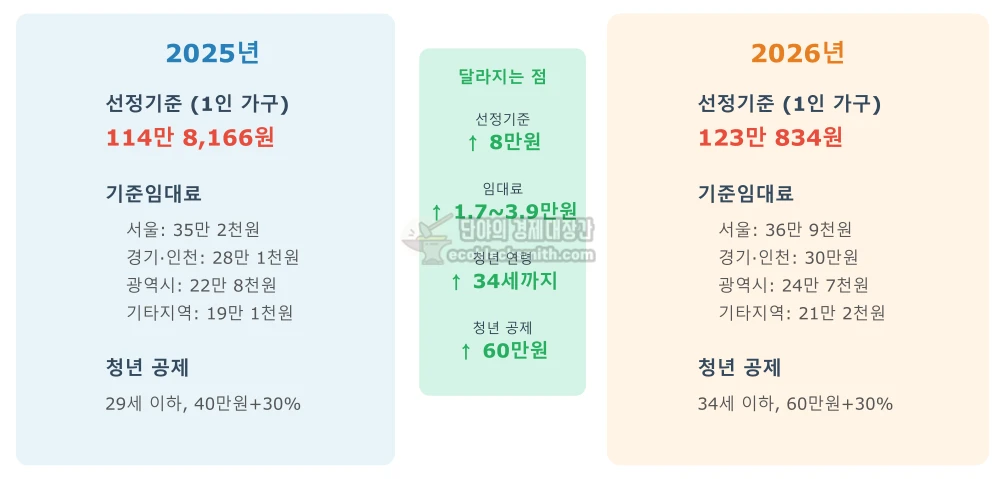 2025년과 2026년 주거급여 선정기준과 기준임대료를 비교한 인포그래픽