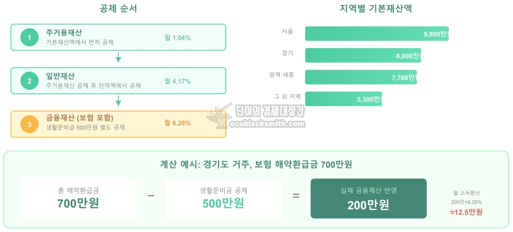 2025년 기준 금융재산 공제 순서와 지역별 기본재산액을 보여주는 시각화 자료