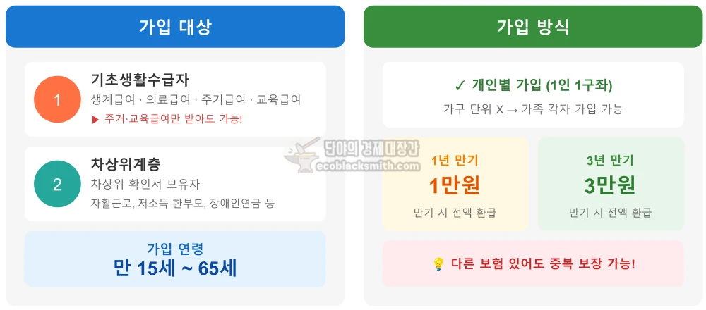 기초생활수급자와 차상위계층의 가입 자격 요건과 연령 조건을 시각화한 인포그래픽