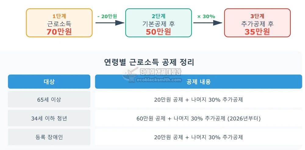 65세 이상 어르신의 소득인정액 계산 과정을 단계별로 보여주는 흐름도
