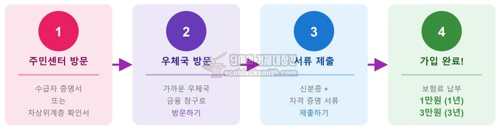 우체국 만원의행복보험 가입을 위한 준비물과 신청 절차를 단계별로 보여주는 프로세스 인포그래픽