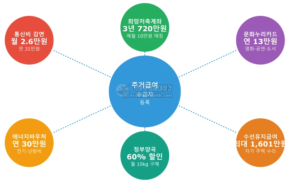 주거급여 수급자가 받을 수 있는 6가지 주요 혜택을 한눈에 정리한 다이어그램
