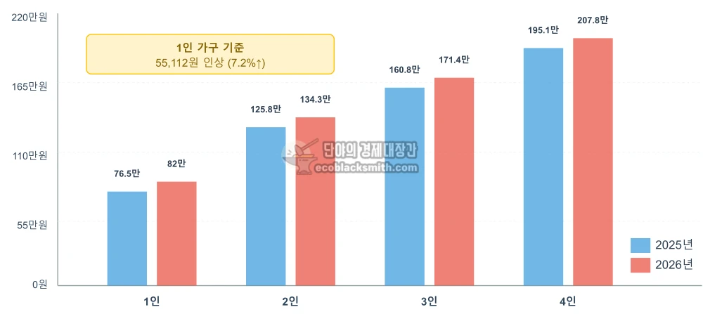 2025년 대비 2026년 생계급여 선정기준 가구별 인상 금액을 보여주는 막대 그래프