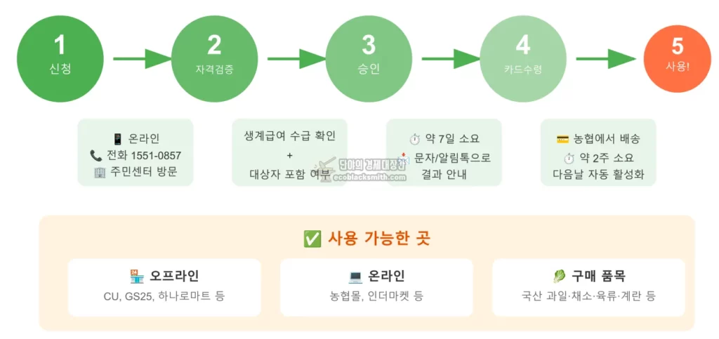 농식품바우처 신청부터 사용까지 5단계 프로세스 흐름도, 신청 자격검증 승인 카드수령 사용 순서