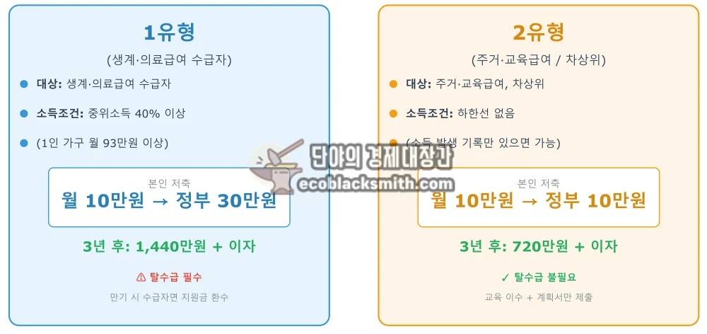희망저축계좌 1유형과 2유형의 주요 차이점을 비교한 인포그래픽