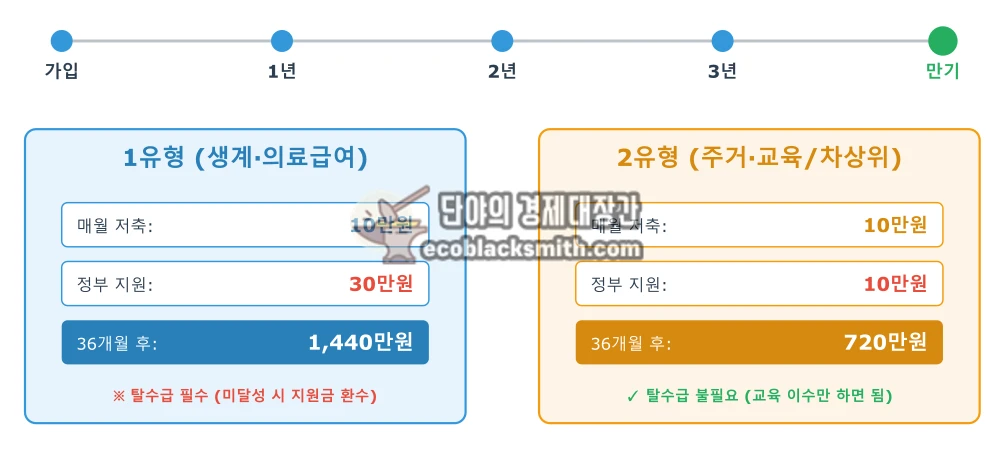 3년간 매월 적립되는 금액과 만기 수령액을 시각화한 타임라인