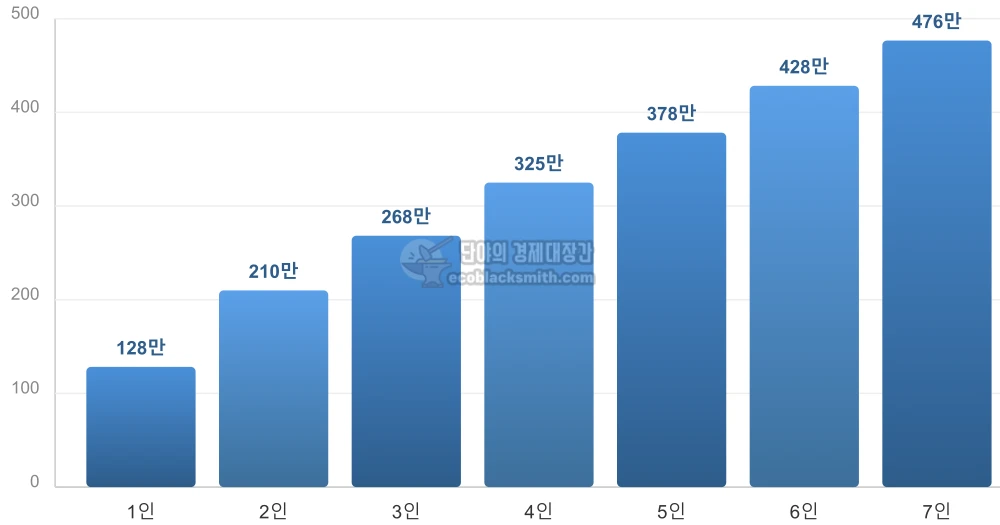 2026년 1인 가구부터 7인 가구까지 기준 중위소득 50% 금액을 막대그래프로 비교한 인포그래픽