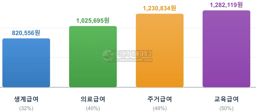 2026년 1인가구 기준 생계·의료·주거·교육급여 선정기준을 막대그래프로 비교한 인포그래픽