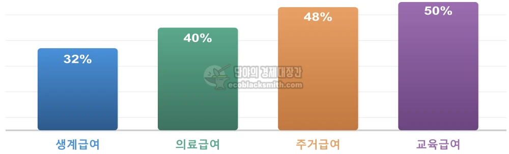 2026년 기초생활보장 4개 급여별 선정기준을 기준 중위소득 대비 비율로 나타낸 막대 그래프