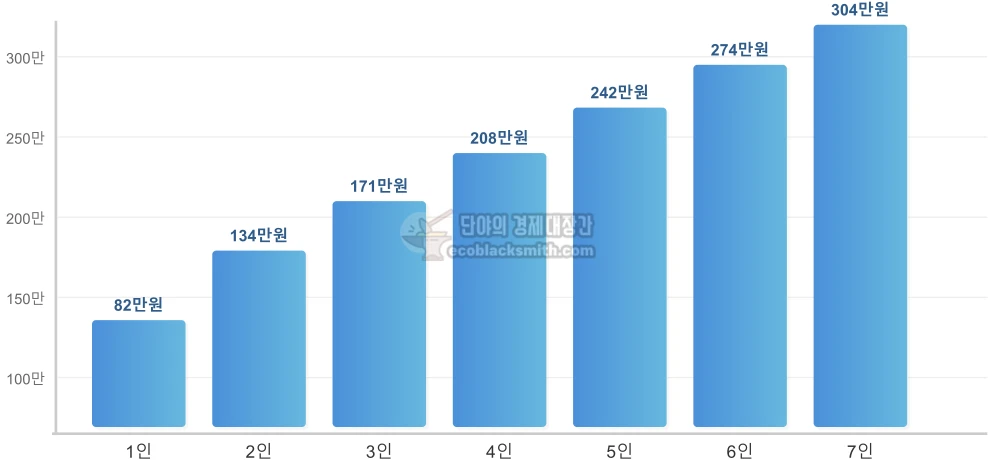 2026년 1인가구부터 7인가구까지 생계급여 선정기준 금액을 막대그래프로 비교한 인포그래픽, 1인가구 82만원부터 7인가구 304만원까지 표시