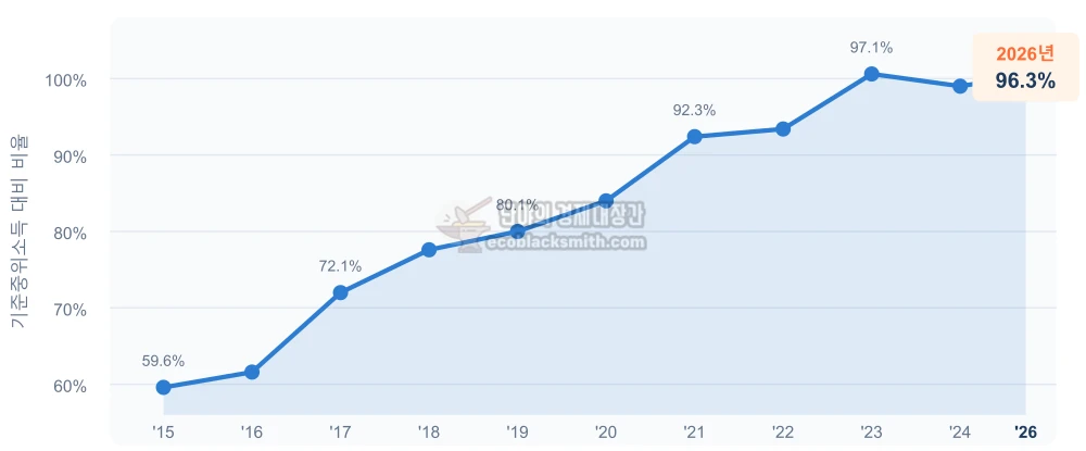 2015년부터 2026년까지 기초연금 선정기준액과 기준중위소득 비율 변화를 나타낸 꺾은선 그래프