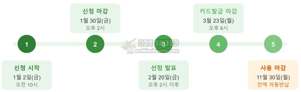 2026년 산림복지서비스이용권 신청부터 사용까지 주요 일정을 보여주는 타임라인 인포그래픽