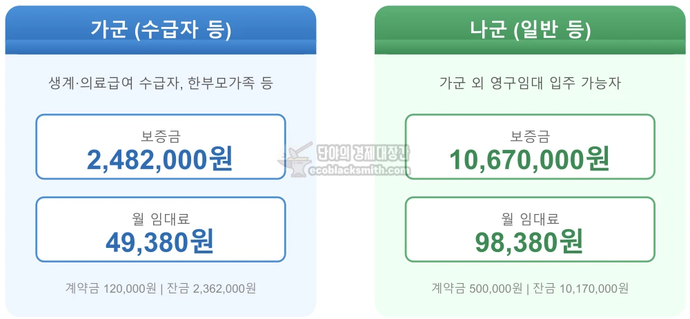 영구임대아파트 가군과 나군의 보증금 및 월임대료 비교 차트로, 가군은 보증금 248만원 월세 49,380원, 나군은 보증금 1,067만원 월세 98,380원임을 막대그래프로 시각화