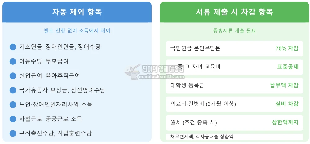 의료급여 부양의무자 소득 산정 시 제외되는 항목(복지급여, 고용보험급여, 공공일자리)과 차감되는 항목(국민연금, 교육비, 월세, 의료비, 채무변제)을 구분하여 보여주는 인포그래픽