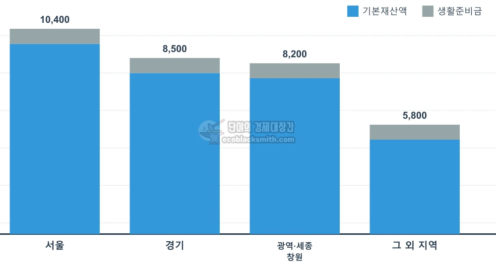 지역별 기본재산액 및 생활준비금 추가 공제액을 막대그래프로 비교한 인포그래픽