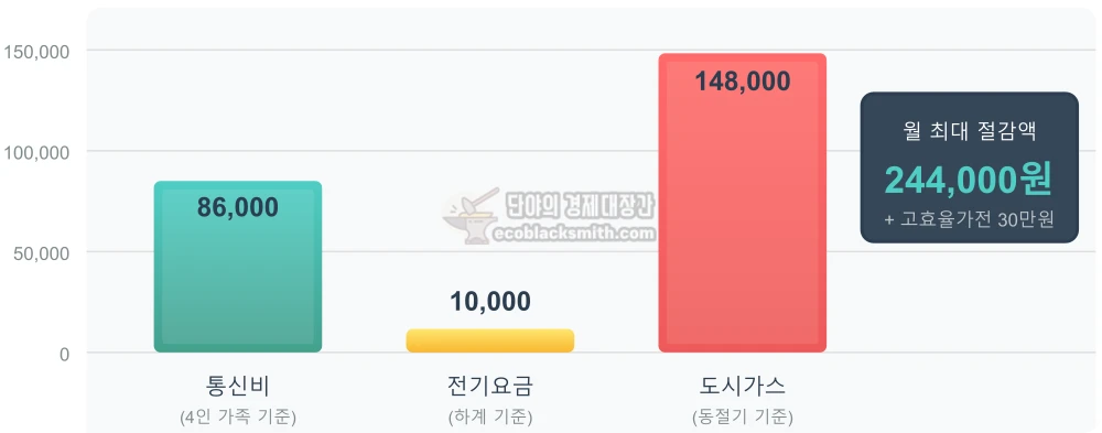 차상위계층이 매월 절약할 수 있는 고정비 항목별 금액을 막대그래프로 비교한 인포그래픽으로, 통신비 최대 21,500원, 전기요금 8,000~10,000원, 도시가스 겨울철 최대 148,000원의 절감 효과를 시각화함