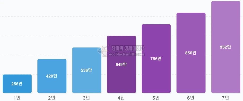 2026년 1인 가구부터 7인 가구까지 기준 중위소득 금액을 나타낸 계단형 차트