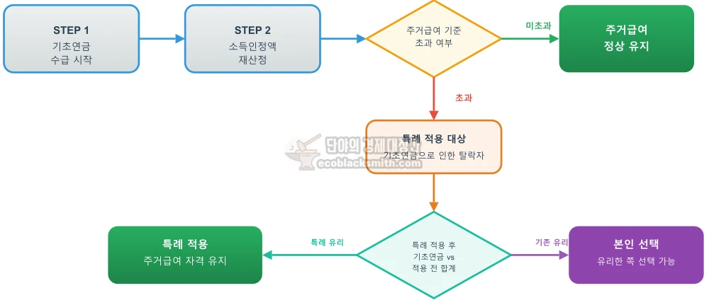 기초연금 수급 시작부터 주거급여 자격 판정, 특례 적용 여부 결정까지의 단계별 프로세스 흐름도