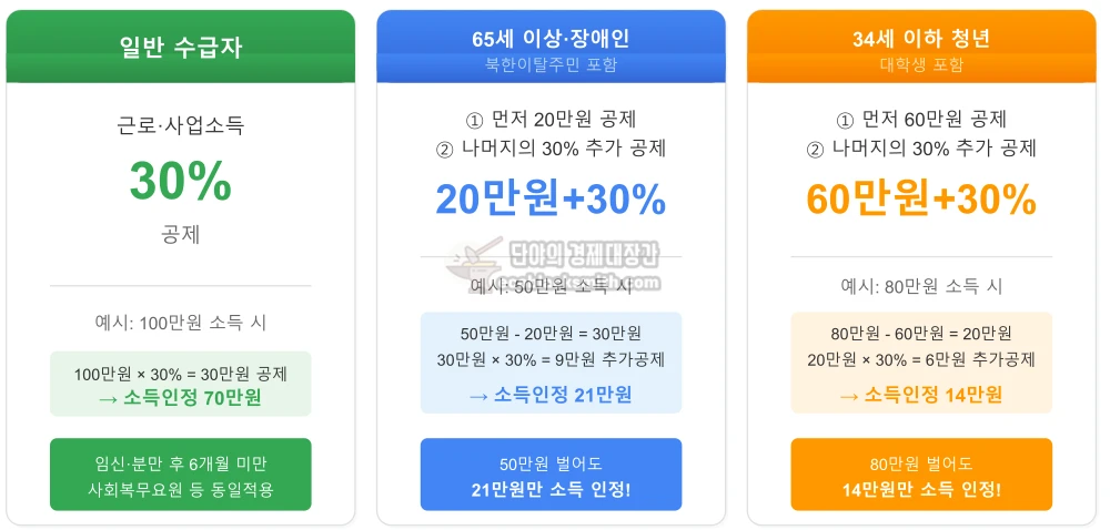 일반 수급자 30% 공제, 65세 이상과 장애인 20만원 선공제 후 30% 추가공제, 34세 이하 청년 60만원 선공제 후 30% 추가공제를 세 개 칼럼으로 비교한 인포그래픽