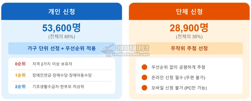 전국 316개 산림복지시설 유형별 분포를 보여주는 막대 차트