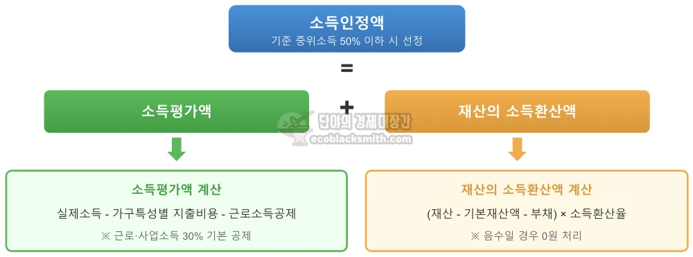 소득인정액이 소득평가액과 재산의 소득환산액의 합으로 구성되는 과정을 단계별로 보여주는 플로우차트 인포그래픽
