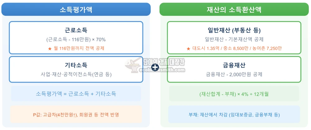 소득인정액 계산 구조를 보여주는 다이어그램으로 소득평가액과 재산의 소득환산액 합산 과정 시각화