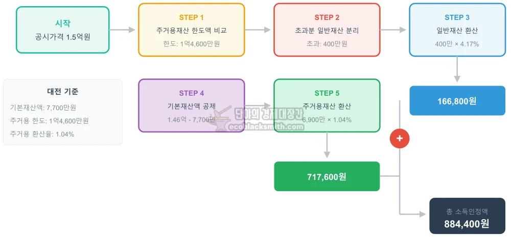 1.5억 아파트의 소득인정액 계산 과정을 단계별 플로우차트로 보여주는 인포그래픽