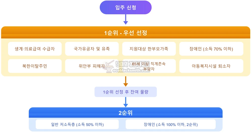 영구임대아파트 1순위와 2순위 입주자 선정 과정을 나타낸 흐름도로, 수급자·국가유공자·한부모가족 등 1순위 대상자가 먼저 선정되고 잔여분에 2순위가 배정되는 구조를 시각화