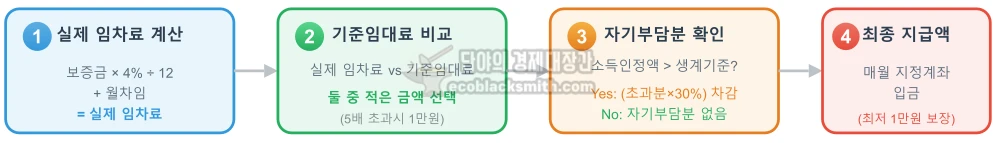 
임차급여 산정 과정을 단계별로 보여주는 흐름도: 실제 임차료 계산 → 기준임대료 비교 → 자기부담분 적용 → 최종 지급액 결정