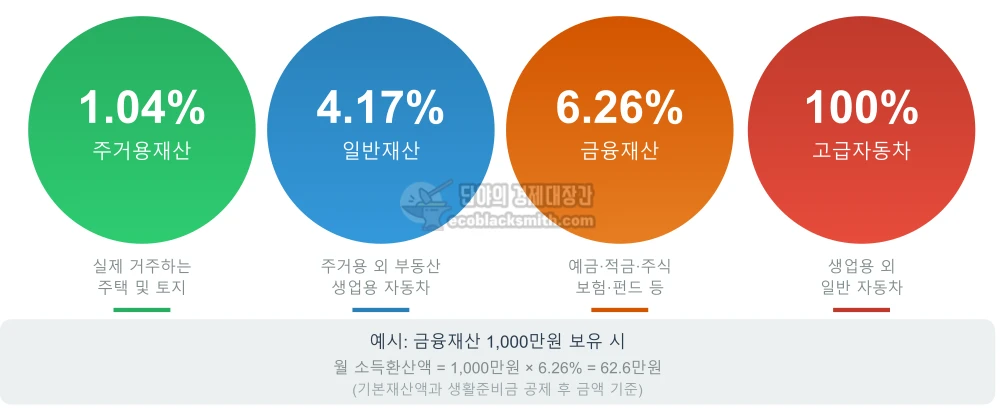 주거용재산부터 고급자동차까지 4가지 재산 유형의 환산율을 시각적으로 비교한 인포그래픽