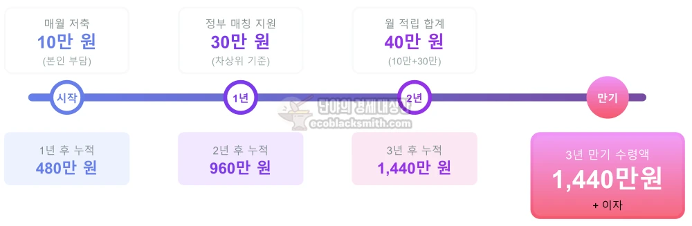 청년내일저축계좌 3년간 적립 과정을 타임라인으로 보여주는 인포그래픽으로, 월 10만 원 본인 저축과 30만 원 정부 지원이 합쳐져 3년 후 1,440만 원이 되는 과정을 단계별로 표현함