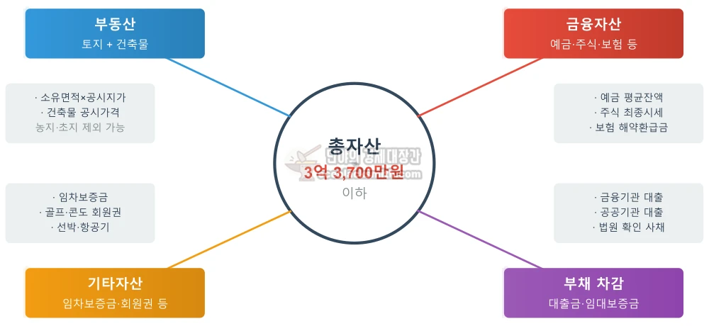 국민임대주택 입주자격 심사 시 총자산 3억 3,700만원 이하 기준을 충족하기 위해 산정되는 자산의 구성요소를 나타낸 다이어그램. 중앙의 총자산을 중심으로 부동산(토지+건축물), 금융자산(예금·주식·보험), 기타자산(임차보증금·회원권), 부채 차감 항목이 연결되어 있으며 각 항목별 세부 평가 방식을 포함
