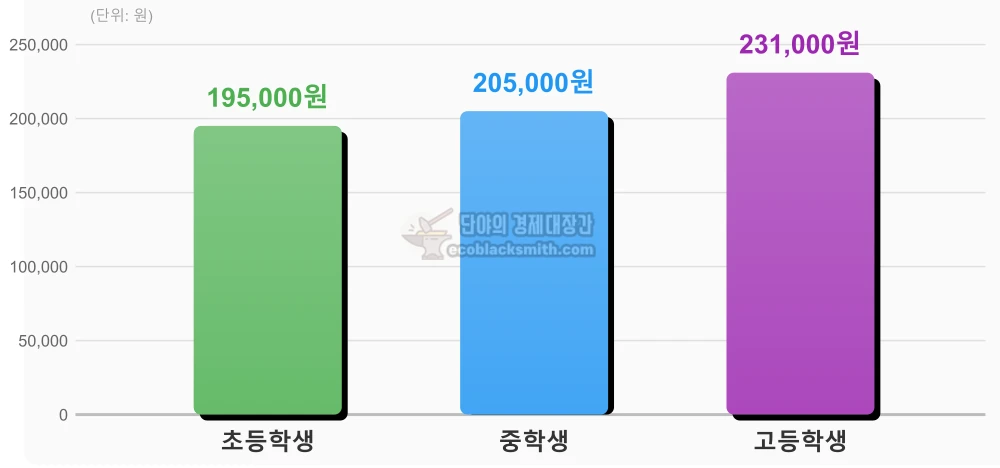 2026년 부양의무자 가구 자녀 학교급별 교육비 표준 공제액을 막대그래프로 비교한 인포그래픽 (초등 195천원, 중학 205천원, 고등 231천원)