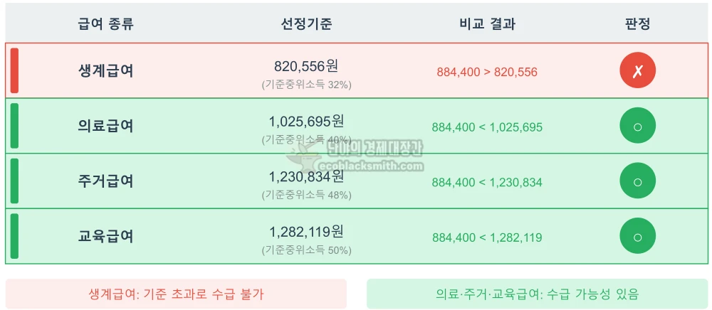 소득인정액 884,400원과 각 급여 선정기준을 비교하여 가능/불가를 표시한 인포그래픽