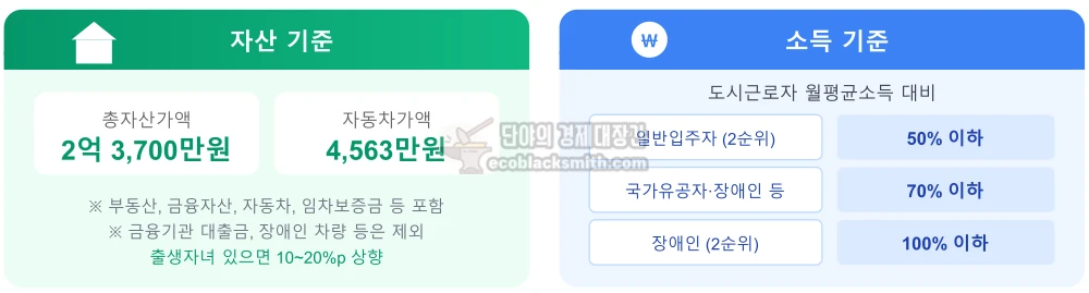 영구임대아파트 소득 및 자산 기준을 정리한 인포그래픽으로, 총자산 23,700만원 이하, 자동차 4,563만원 이하 기준과 가구원수별 소득기준을 아이콘과 함께 시각화