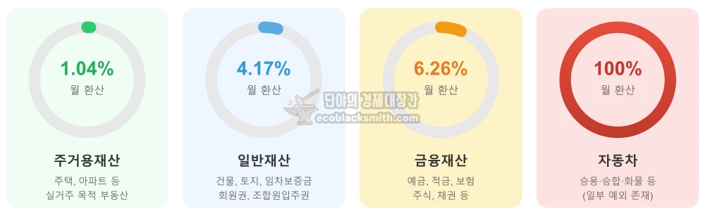 주거용재산, 일반재산, 금융재산, 자동차의 월 소득환산율을 비교한 원형 게이지 차트