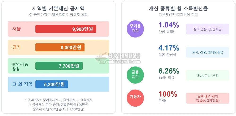 좌측에 지역별 기본재산 공제액(서울 9,900만원~그 외 5,300만원), 우측에 재산 종류별 월 소득환산율(주거용 1.04%~자동차 100%)을 정리한 인포그래픽