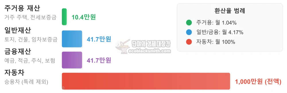 주거용 재산, 일반재산, 금융재산, 자동차의 월 소득환산율을 시각적으로 비교한 인포그래픽