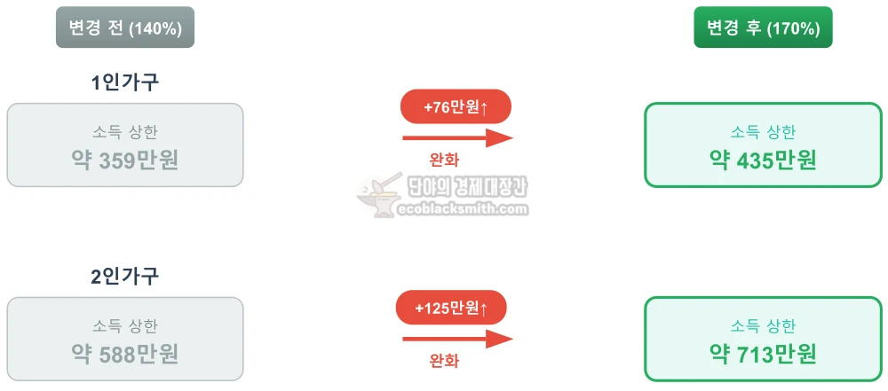 2025년 기준 중위소득 140%와 2026년 170%의 변경 전후 금액을 비교한 인포그래픽, 1인가구와 2인가구 기준