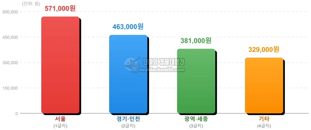 서울, 경기·인천, 광역시·세종, 기타 지역별 4인 가구 기준 월세 공제 상한액을 비교하는 인포그래픽 (서울 571천원, 경기 463천원, 광역 381천원, 기타 329천원)