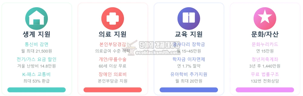 차상위계층 지원 제도를 생계, 의료, 교육, 문화 4개 분야로 구분하여 주요 혜택을 아이콘과 함께 정리한 인포그래픽