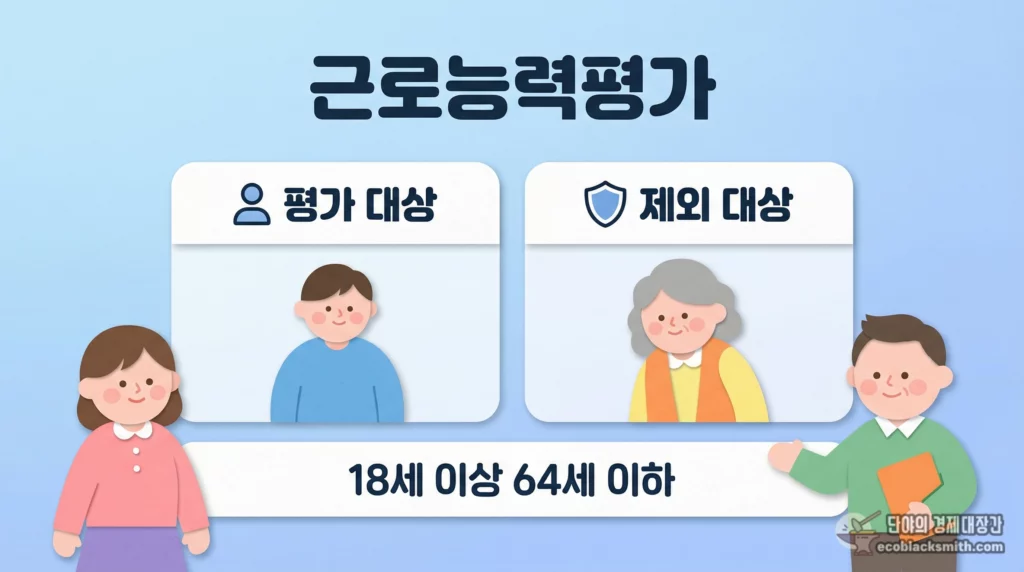 기초수급자 근로능력평가 대상과 제외 기준을 연령별로 정리한 요약