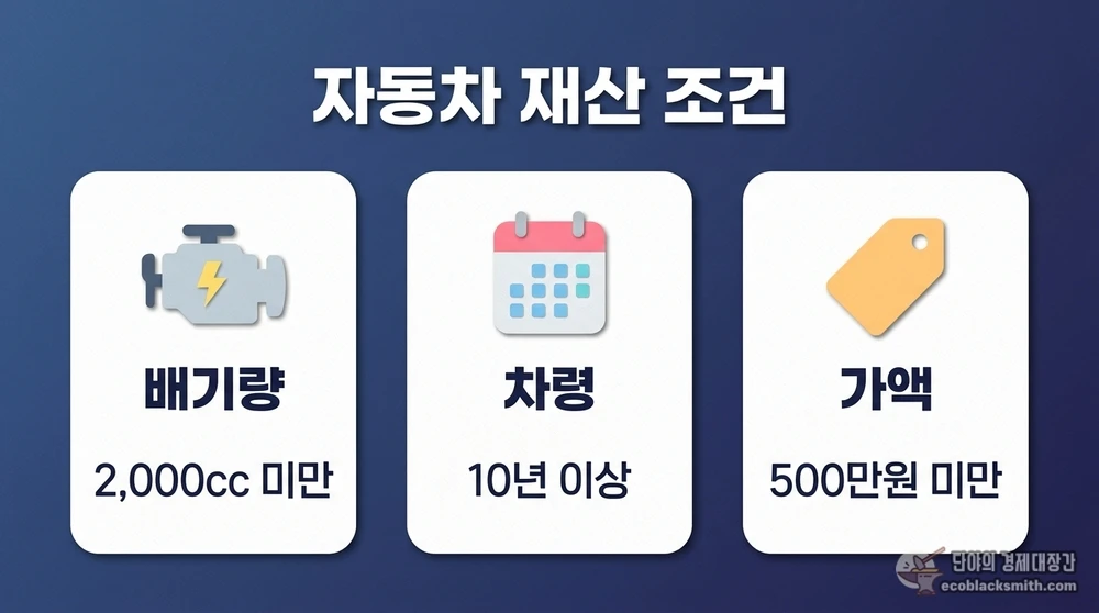 기초수급자 자동차 재산 반영을 결정하는 배기량, 차령, 가액 세 가지 핵심 조건 요약