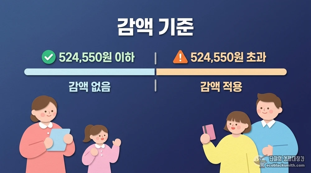 국민연금 급여액 524,550원 기준으로 기초연금 감액 여부가 결정되는 구간 안내