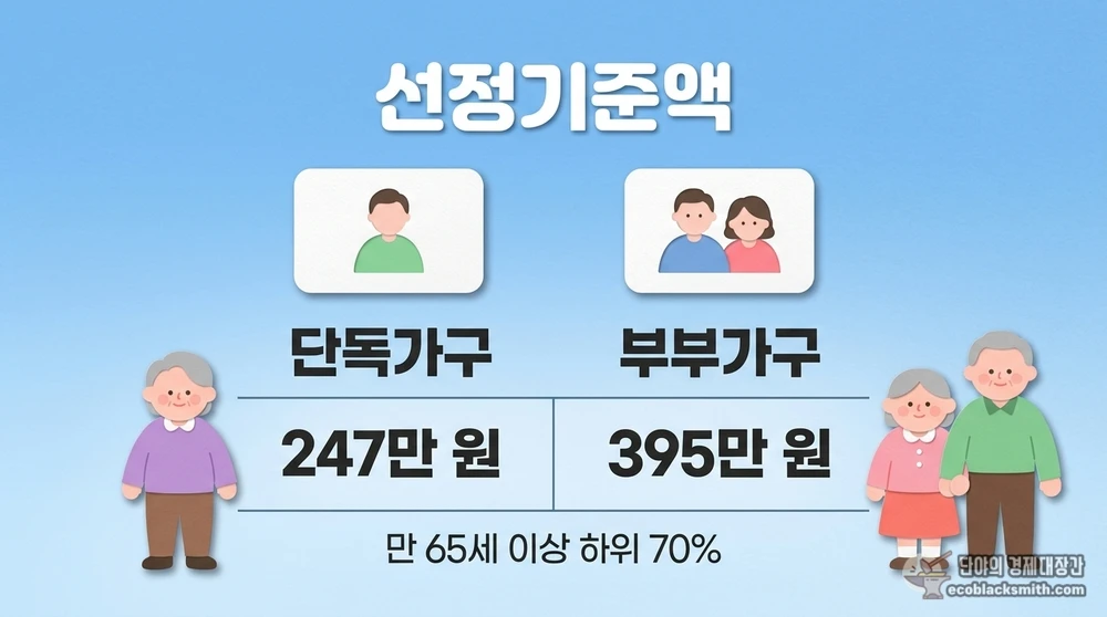 2026년 기초연금 선정기준액 단독가구와 부부가구 금액 비교