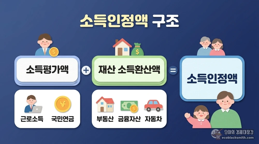 기초연금 소득인정액을 구성하는 소득평가액과 재산 소득환산액의 계산 흐름