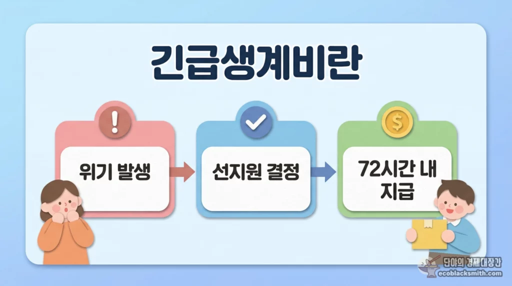 긴급복지 생계지원금의 선지원 후처리 절차를 3단계 흐름으로 요약