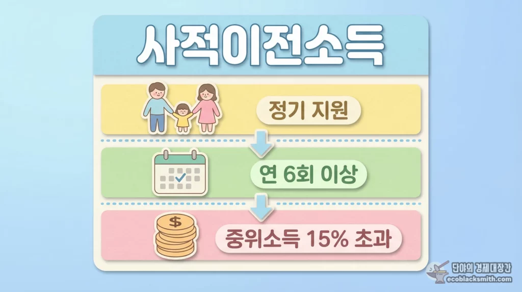 기초수급자 사적이전소득의 정의와 정기지원 판단 기준을 요약한 정보 카드